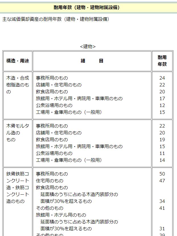 固定資産の「種類」と「費用の計上」について 伏間洋税理士事務所/大阪市中央区