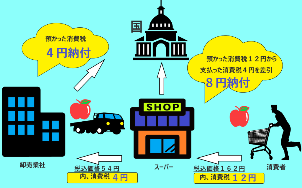 消費税の「仕組み」と「納税の義務」について 伏間洋税理士事務所/大阪市中央区